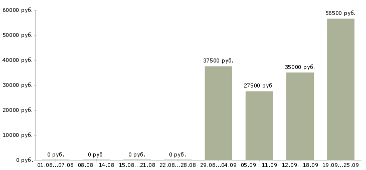 Вакансии экспедиторы в Кургане - Медиана зарплат экспедиторы в Кургане за 2 месяца