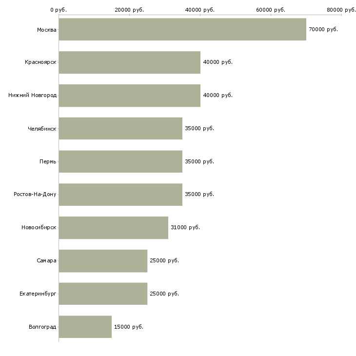 Поиск работы водитель службы такси-Медиана зарплаты для вакансии «водитель службы такси» в других городах
