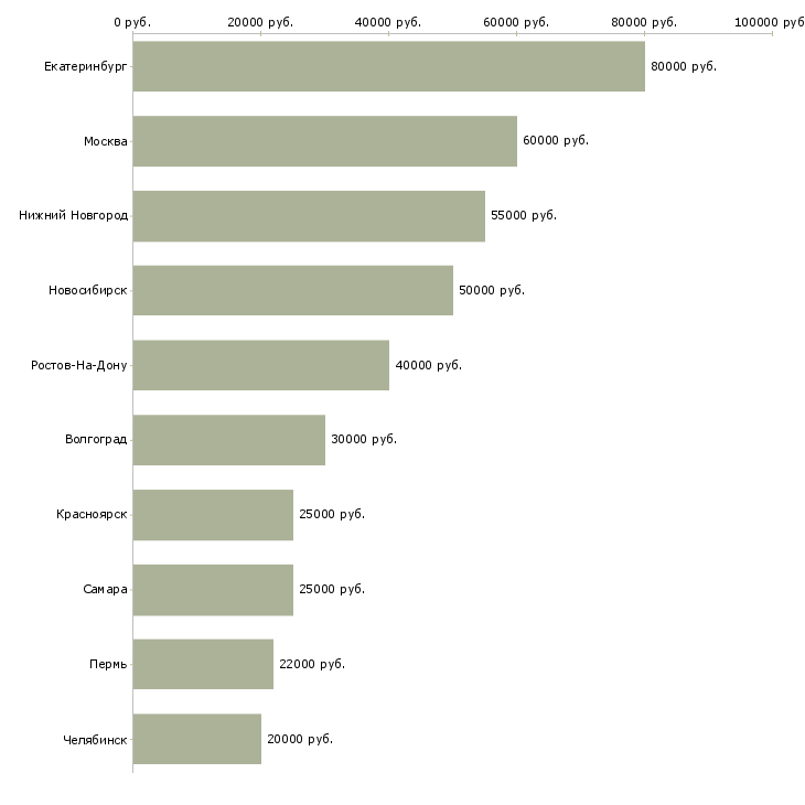 Поиск работы специалист по вторичному рынку-Медиана зарплаты для вакансии «специалист по вторичному рынку» в других городах