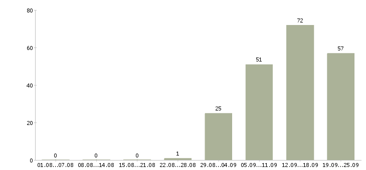 Работа консультант на пк Бурятия - Число вакансий Бурятия по специальности консультант на пк за 2 месяца