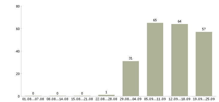 Работа консультант Ингушетия - Число вакансий Ингушетия по специальности консультант за 2 месяца