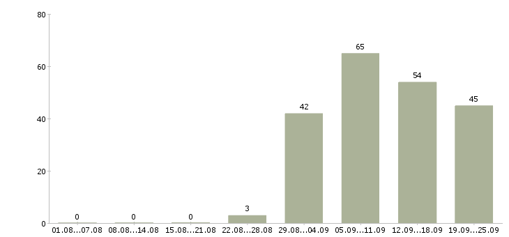 Работа без продаж Карелия - Число вакансий Карелия по специальности без продаж за 2 месяца