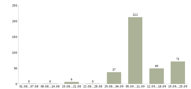 Работа летом Коми - Число вакансий Коми по специальности летом за 2 месяца