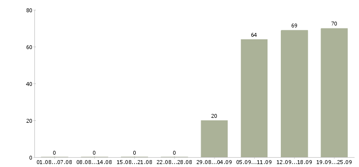 Работа консультант в офисе Марий эл - Число вакансий Марий эл по специальности консультант в офисе за 2 месяца