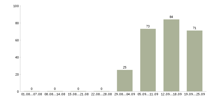 Работа специалист по персоналу Марий эл - Число вакансий Марий эл по специальности специалист по персоналу за 2 месяца