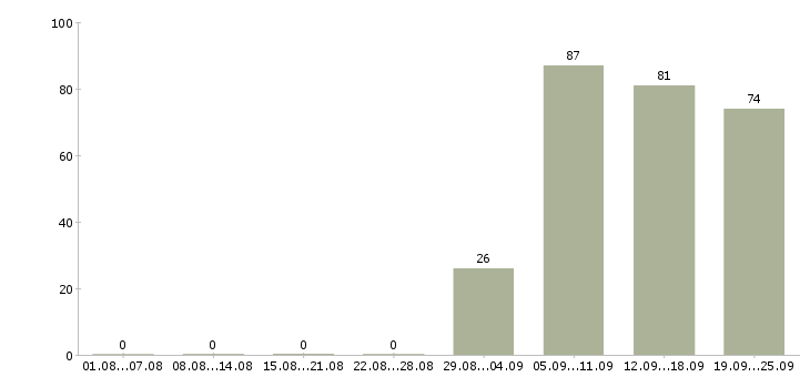 Работа экономист Марий эл - Число вакансий Марий эл по специальности экономист за 2 месяца