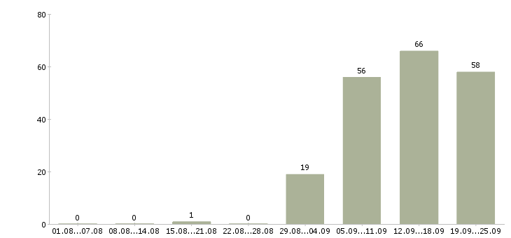 Работа менеджер консультант по продажам Набережные челны - Число вакансий Набережные челны по специальности менеджер консультант по продажам за 2 месяца