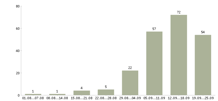 Работа менеджер рекламы Нижний новгород - Число вакансий Нижний новгород по специальности менеджер рекламы за 2 месяца