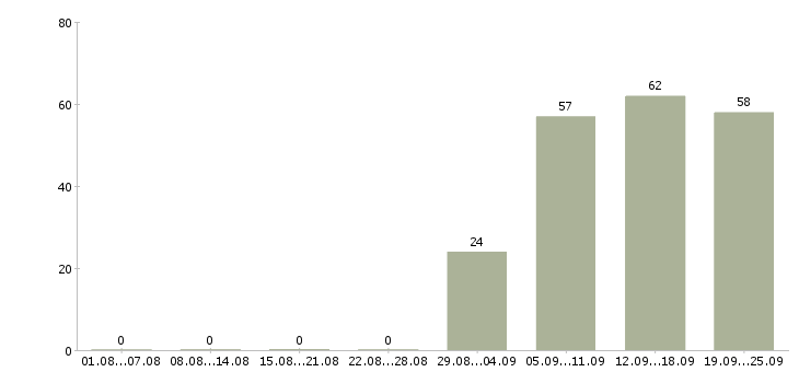 Работа управляющий офисом продаж Ростов-на-дону - Число вакансий Ростов-на-дону по специальности управляющий офисом продаж за 2 месяца