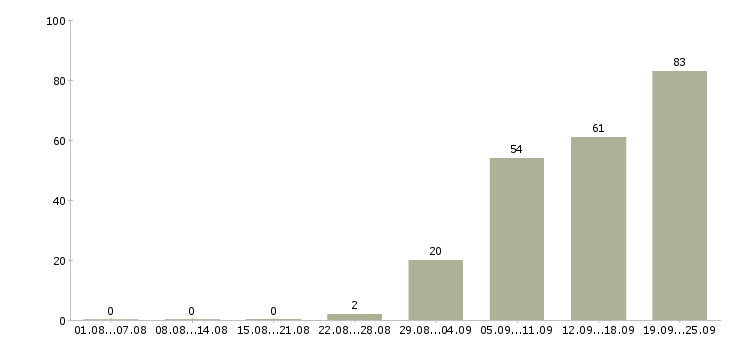 Работа инженер строительного контроля Санкт-петербург - Число вакансий Санкт-петербург по специальности инженер строительного контроля за 2 месяца