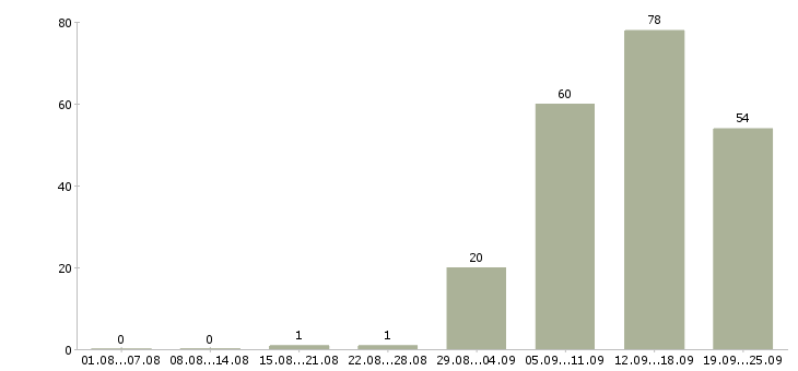 Работа менеджер по управлению персоналом Санкт-петербург - Число вакансий Санкт-петербург по специальности менеджер по управлению персоналом за 2 месяца