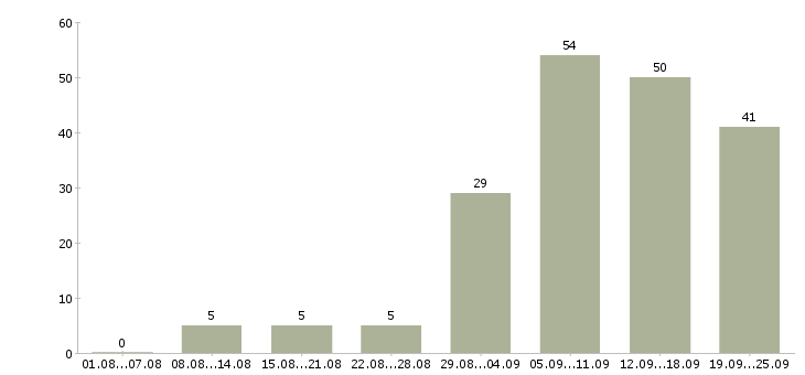 Работа сотрудники на удаленную работу Татарстан - Число вакансий Татарстан по специальности сотрудники на удаленную работу за 2 месяца