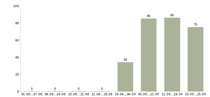 Работа технический сотрудник Татарстан - Число вакансий Татарстан по специальности технический сотрудник за 2 месяца