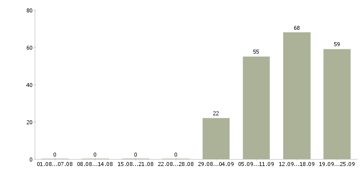 Работа менеджер офиса продаж в Ангарске - Число вакансий в Ангарске по специальности менеджер офиса продаж за 2 месяца