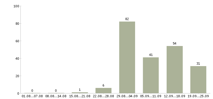 Работа работа на дому в Ангарске - Число вакансий в Ангарске по специальности работа на дому за 2 месяца