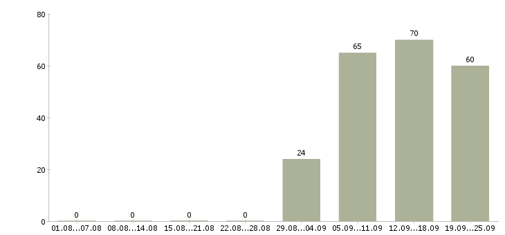 Работа помощник руководителю в офис в Барнауле - Число вакансий в Барнауле по специальности помощник руководителю в офис за 2 месяца