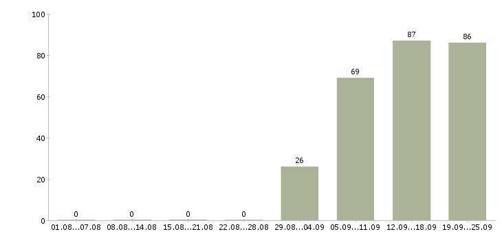 Работа директор администратор в Белгороде - Число вакансий в Белгороде по специальности директор администратор за 2 месяца
