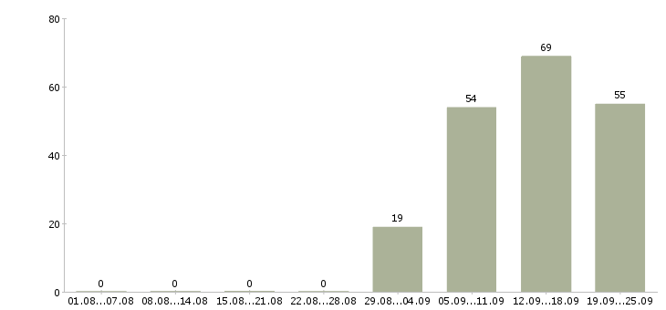 Работа менеджер оператор по продажам в Белгороде - Число вакансий в Белгороде по специальности менеджер оператор по продажам за 2 месяца