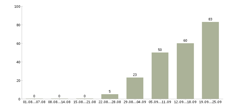 Работа менеджер по продажам и развитию в Владивостоке - Число вакансий в Владивостоке по специальности менеджер по продажам и развитию за 2 месяца