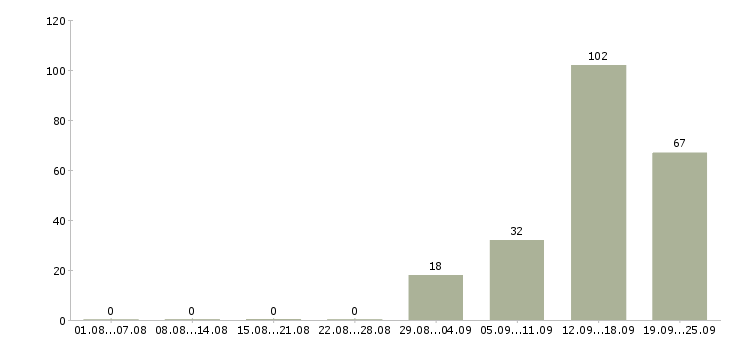 Работа заводы в Владимире - Число вакансий в Владимире по специальности заводы за 2 месяца