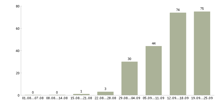 Работа касса в Владимире - Число вакансий в Владимире по специальности касса за 2 месяца