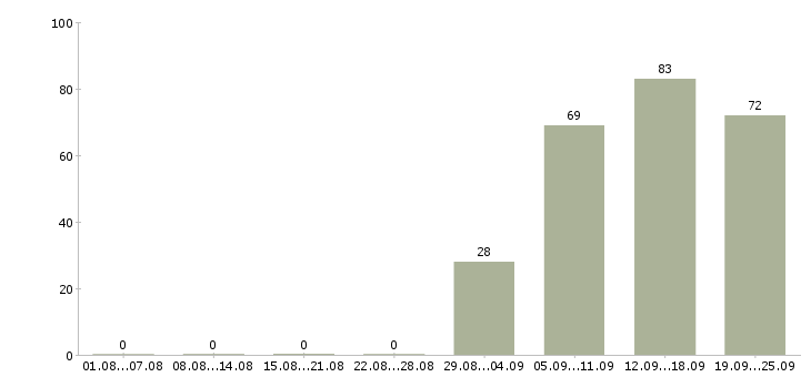 Работа оператор вакансия в Владимире - Число вакансий в Владимире по специальности оператор вакансия за 2 месяца