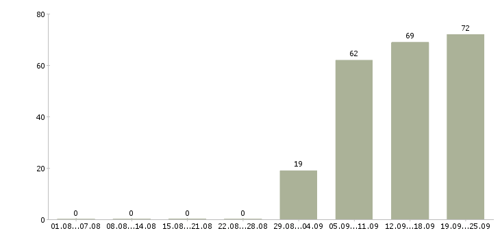 Работа грузчик в офис в Вологде - Число вакансий в Вологде по специальности грузчик в офис за 2 месяца