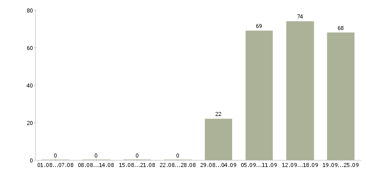Работа менеджер по консультант в Вологде - Число вакансий в Вологде по специальности менеджер по консультант за 2 месяца