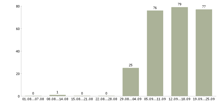 Работа сторож в Вологде - Число вакансий в Вологде по специальности сторож за 2 месяца