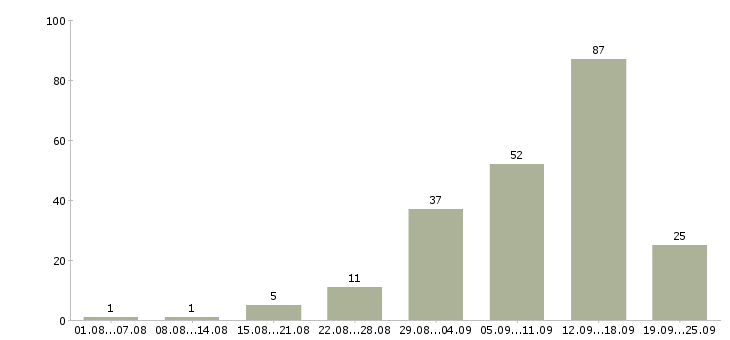 Работа работаем дома в интернете обучение в Екатеринбурге - Число вакансий в Екатеринбурге по специальности работаем дома в интернете обучение за 2 месяца