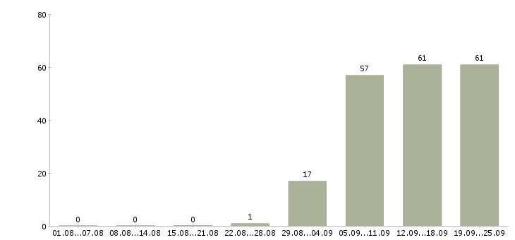 Работа помощник руководителя компании в Иваново - Число вакансий в Иваново по специальности помощник руководителя компании за 2 месяца
