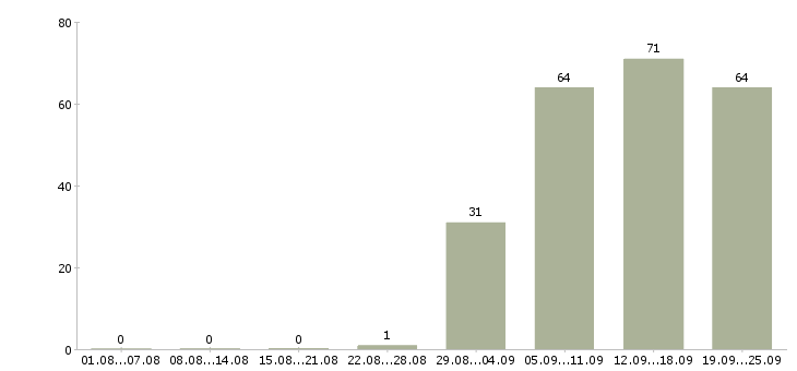 Работа специалист отдела продаж в Иркутске - Число вакансий в Иркутске по специальности специалист отдела продаж за 2 месяца