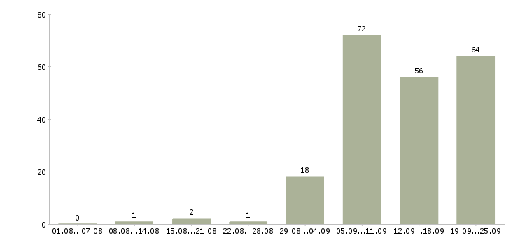 Работа менеджер по оформлению договоров в Казани - Число вакансий в Казани по специальности менеджер по оформлению договоров за 2 месяца