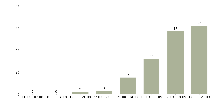 Работа интересная работа в Калининграде - Число вакансий в Калининграде по специальности интересная работа за 2 месяца