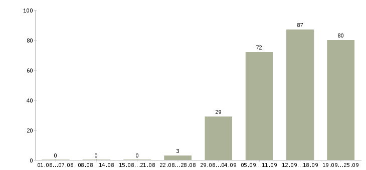 Работа консультант компании в Калуге - Число вакансий в Калуге по специальности консультант компании за 2 месяца