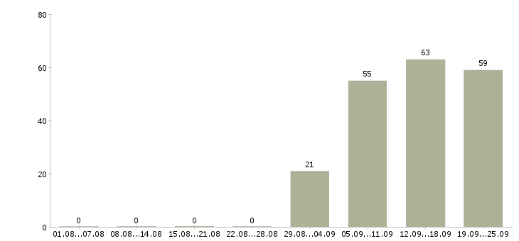 Работа менеджер по продажам консультант в Кемерово - Число вакансий в Кемерово по специальности менеджер по продажам консультант за 2 месяца