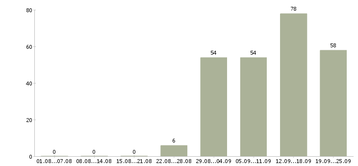 Работа на дому бесплатное обучение в Кемерово - Число вакансий в Кемерово по специальности на дому бесплатное обучение за 2 месяца