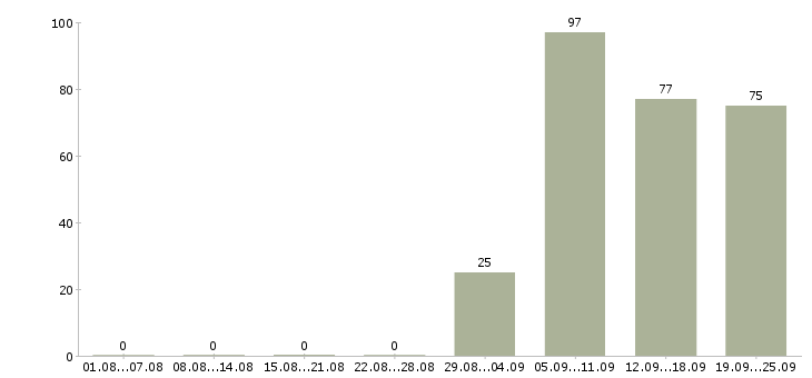 Работа контролер работ в Кирове - Число вакансий в Кирове по специальности контролер работ за 2 месяца