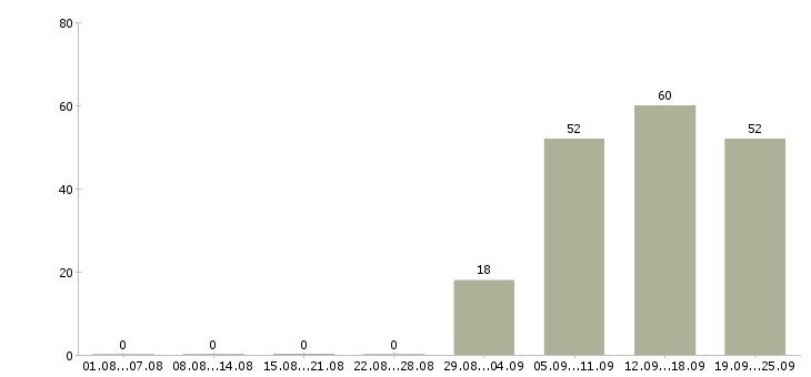 Работа помощник специалиста по продажам в Краснодаре - Число вакансий в Краснодаре по специальности помощник специалиста по продажам за 2 месяца