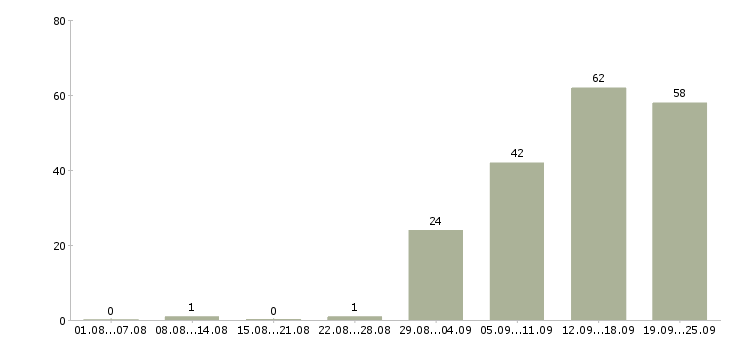 Работа сотрудник на первичку в Краснодаре - Число вакансий в Краснодаре по специальности сотрудник на первичку за 2 месяца