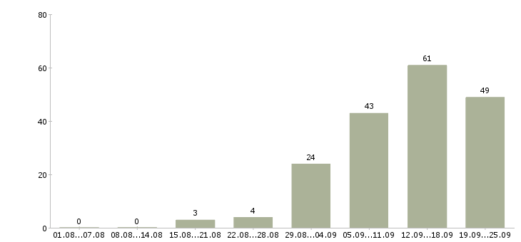 Работа в интернет проекте в Красноярске - Число вакансий в Красноярске по специальности в интернет проекте за 2 месяца