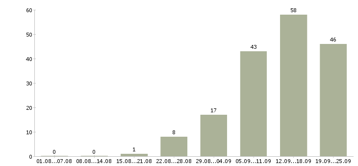 Работа интернет команда в Красноярске - Число вакансий в Красноярске по специальности интернет команда за 2 месяца