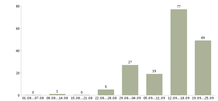 Работа менеджер по продажам на телефоне в Красноярске - Число вакансий в Красноярске по специальности менеджер по продажам на телефоне за 2 месяца