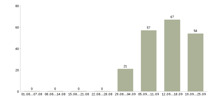 Работа торговый представитель отдела продаж в Кургане - Число вакансий в Кургане по специальности торговый представитель отдела продаж за 2 месяца