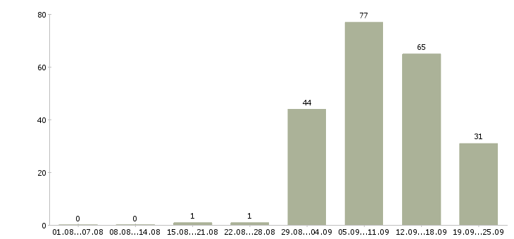 Работа специалист по вторичному рынку в Москве - Число вакансий в Москве по специальности специалист по вторичному рынку за 2 месяца