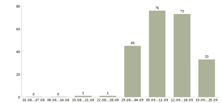 Работа специалист по продаже вторичной недвижимости в Москве - Число вакансий в Москве по специальности специалист по продаже вторичной недвижимости за 2 месяца