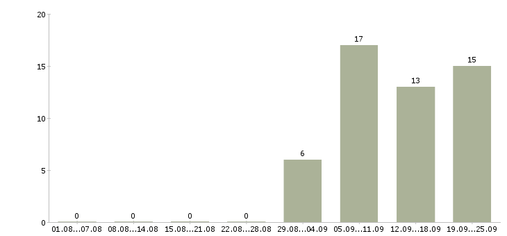 Работа срочно требуется администратор в Москве - Число вакансий в Москве по специальности срочно требуется администратор за 2 месяца