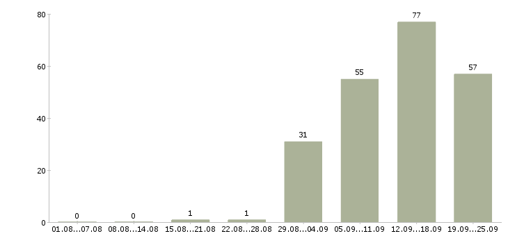 Работа менеджер нового направления в Новосибирске - Число вакансий в Новосибирске по специальности менеджер нового направления за 2 месяца