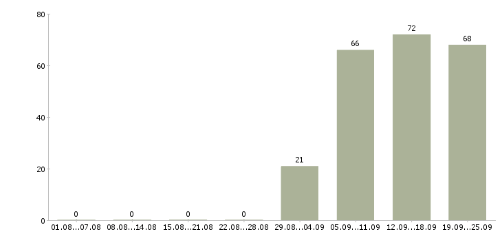 Работа помощник оператора в Новосибирске - Число вакансий в Новосибирске по специальности помощник оператора за 2 месяца