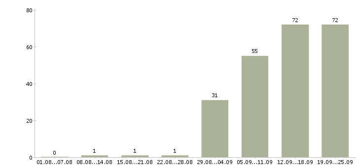 Работа сотрудник отдела продаж в Новосибирске - Число вакансий в Новосибирске по специальности сотрудник отдела продаж за 2 месяца